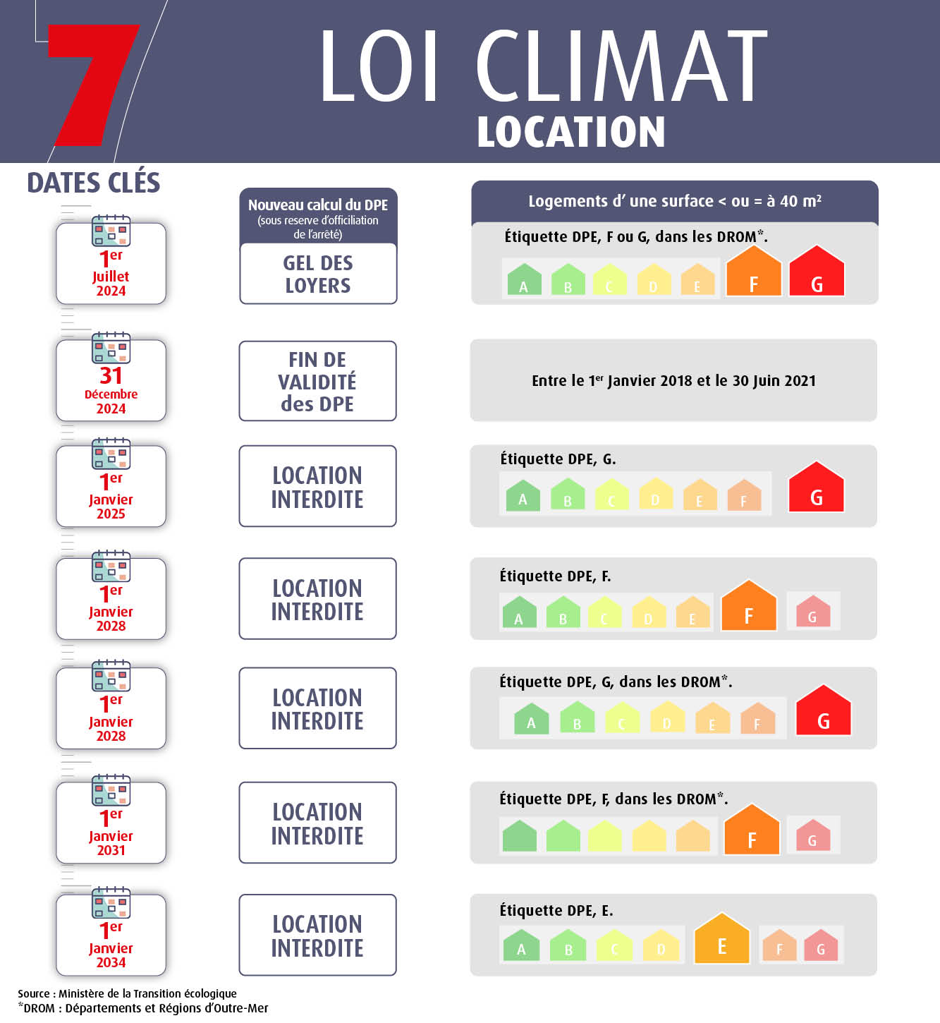 7 dates clés loi climat location
